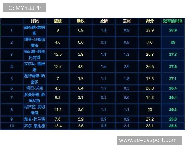 本赛季NBA净效率排行榜揭晓马刺掘金领衔热火雷霆火箭紧随其后 本赛季NBA净效率排行榜揭晓马刺掘金领衔热火雷霆火箭紧随其后